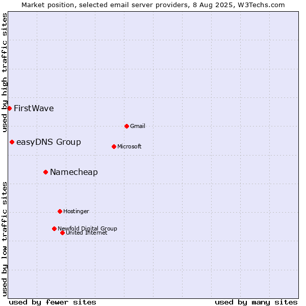 Market position of Namecheap vs. easyDNS Group vs. FirstWave