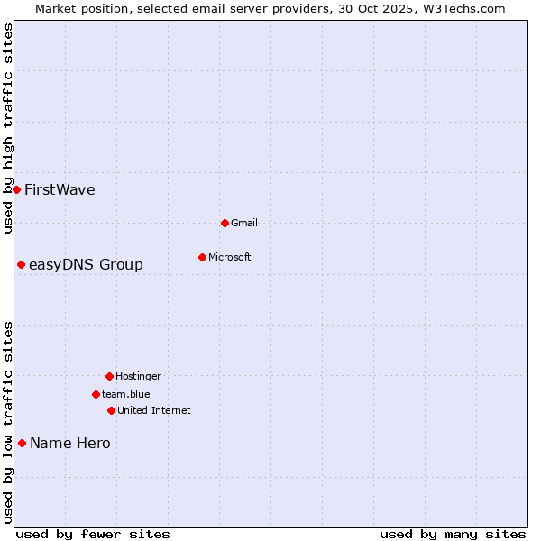 Market position of Name Hero vs. easyDNS Group vs. FirstWave