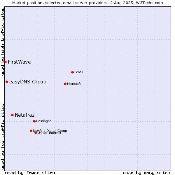 Market position of Netafraz vs. easyDNS Group vs. FirstWave