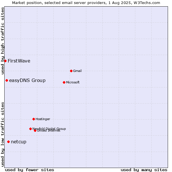 Market position of netcup vs. easyDNS Group vs. FirstWave