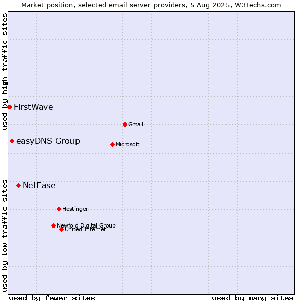 Market position of NetEase vs. easyDNS Group vs. FirstWave