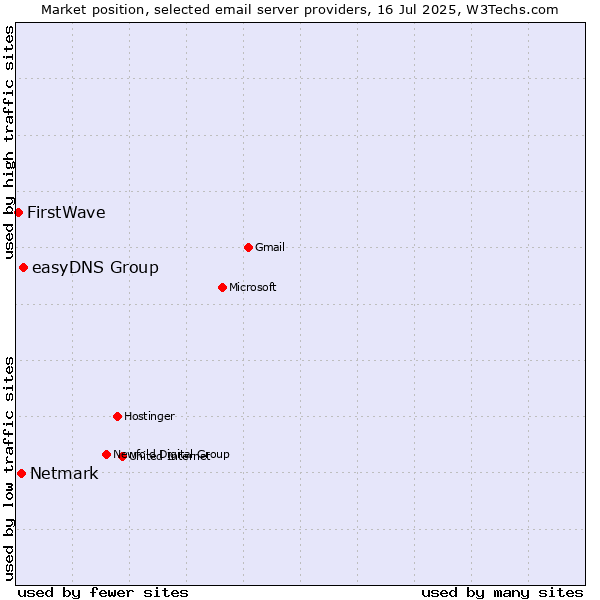 Market position of easyDNS Group vs. Netmark vs. FirstWave