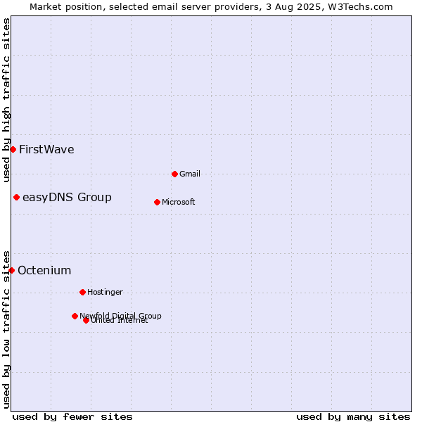 Market position of easyDNS Group vs. FirstWave vs. Octenium