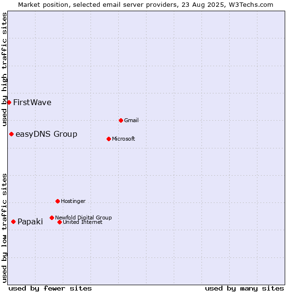 Market position of Papaki vs. easyDNS Group vs. FirstWave