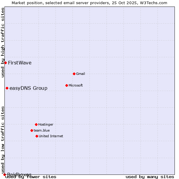 Market position of easyDNS Group vs. FirstWave vs. Raidboxes