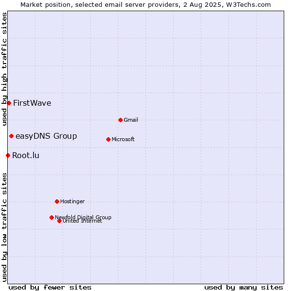 Market position of easyDNS Group vs. FirstWave vs. Root.lu