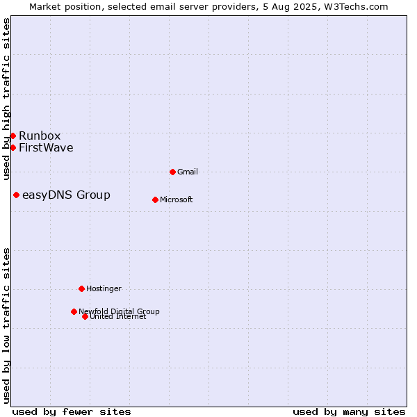 Market position of easyDNS Group vs. Runbox vs. FirstWave