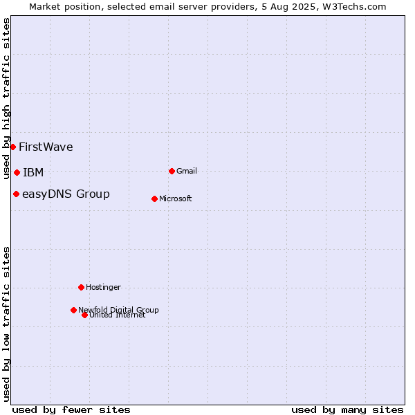 Market position of IBM vs. easyDNS Group vs. FirstWave