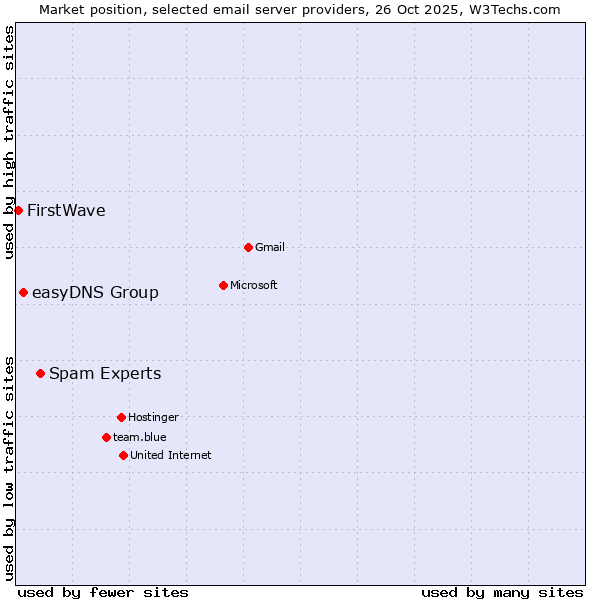 Market position of Spam Experts vs. easyDNS Group vs. FirstWave