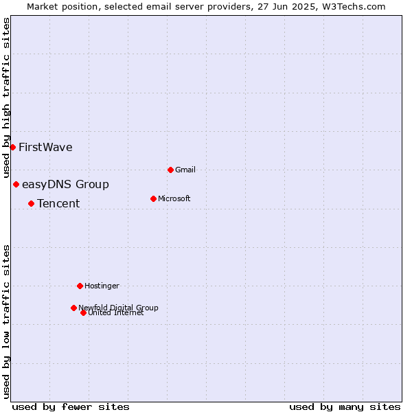 Market position of Tencent vs. easyDNS Group vs. FirstWave