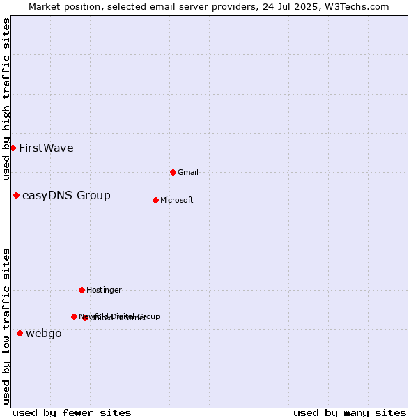 Market position of webgo vs. easyDNS Group vs. FirstWave