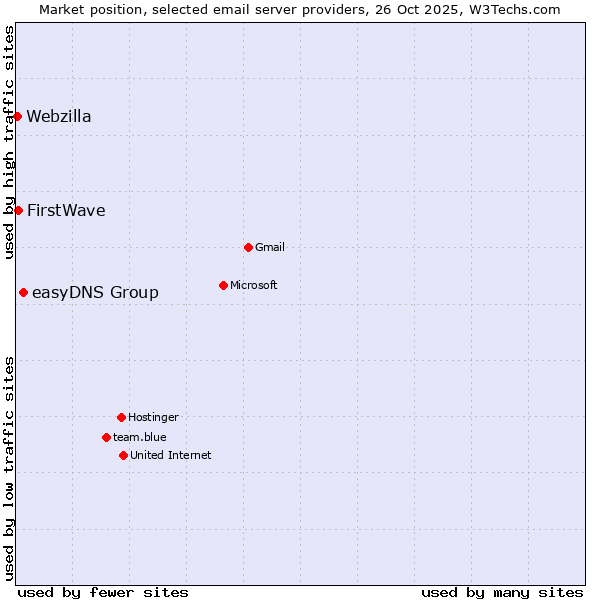 Market position of easyDNS Group vs. FirstWave vs. Webzilla