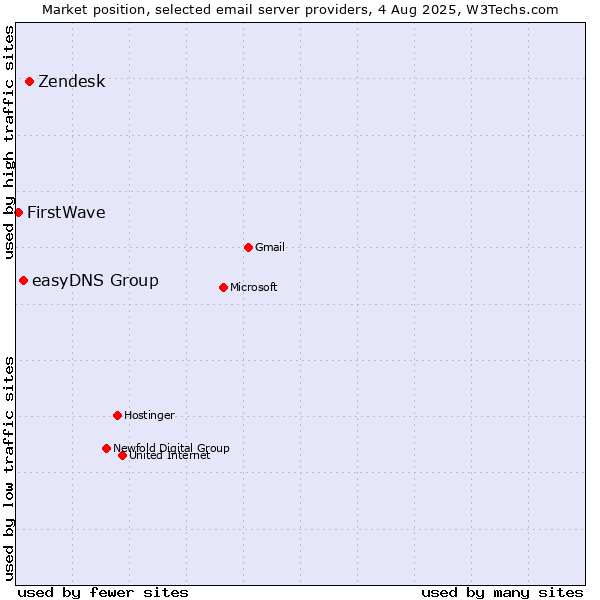 Market position of Zendesk vs. easyDNS Group vs. FirstWave