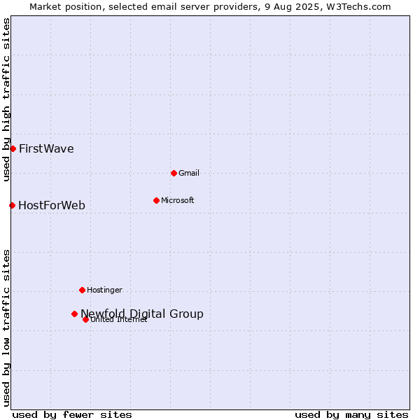 Market position of Newfold Digital Group vs. FirstWave vs. HostForWeb