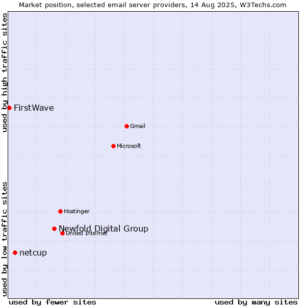 Market position of Newfold Digital Group vs. netcup vs. FirstWave