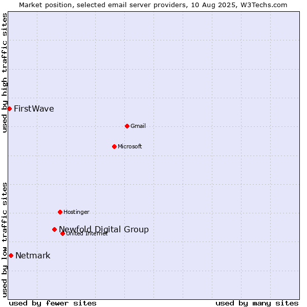 Market position of Newfold Digital Group vs. Netmark vs. FirstWave