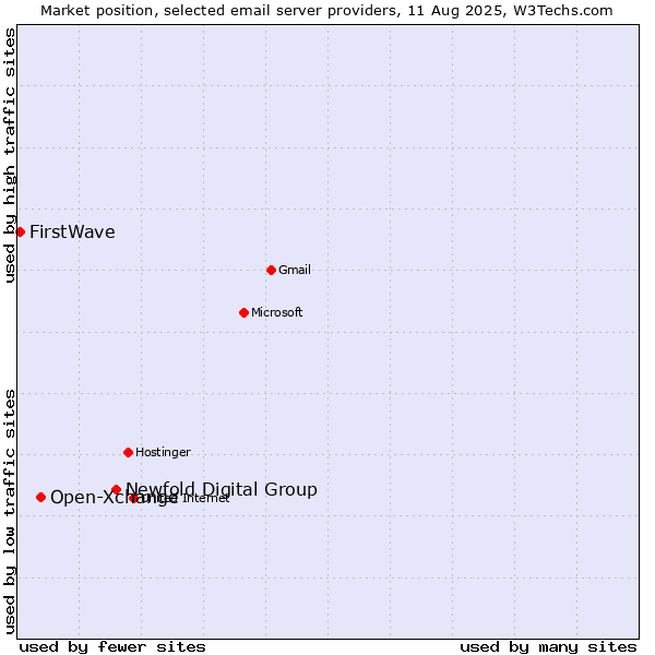 Market position of Newfold Digital Group vs. Open-Xchange vs. FirstWave