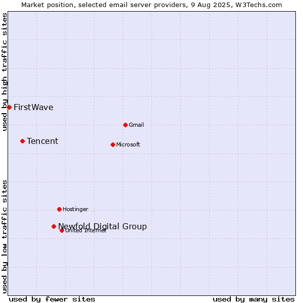 Market position of Newfold Digital Group vs. Tencent vs. FirstWave