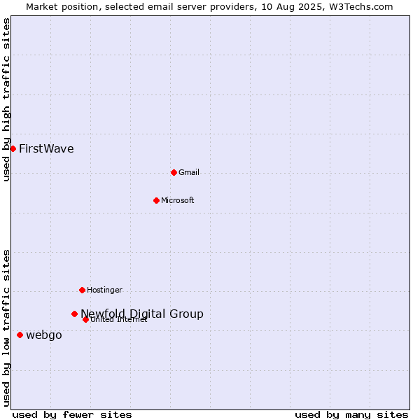 Market position of Newfold Digital Group vs. webgo vs. FirstWave