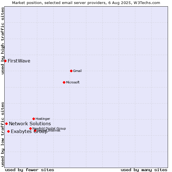 Market position of Exabytes Group vs. Network Solutions vs. FirstWave