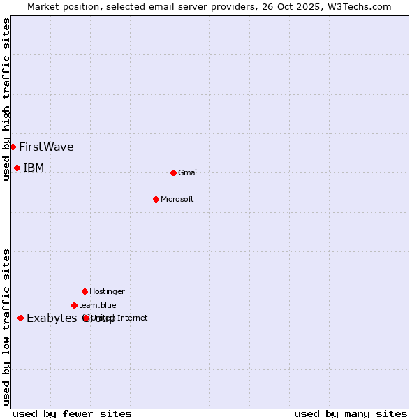 Market position of Exabytes Group vs. IBM vs. FirstWave