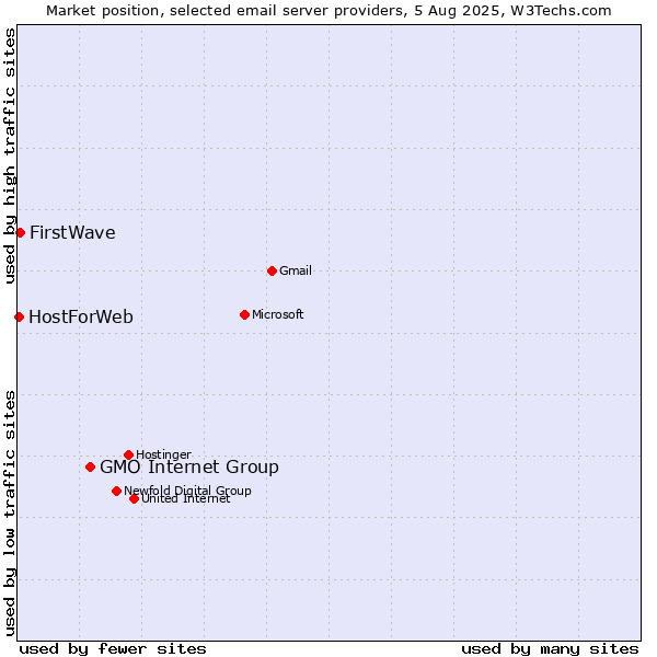Market position of GMO Internet Group vs. FirstWave vs. HostForWeb