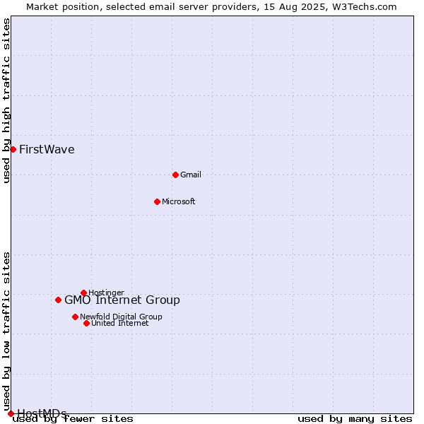 Market position of GMO Internet Group vs. FirstWave vs. HostMDs