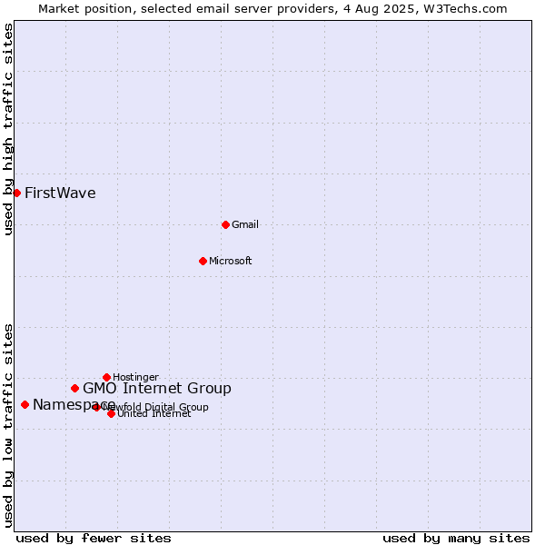 Market position of GMO Internet Group vs. Namespace vs. FirstWave