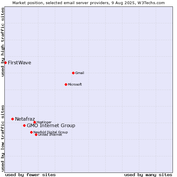 Market position of GMO Internet Group vs. Netafraz vs. FirstWave
