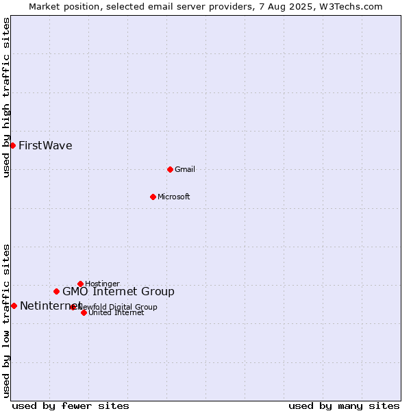 Market position of GMO Internet Group vs. Netinternet vs. FirstWave