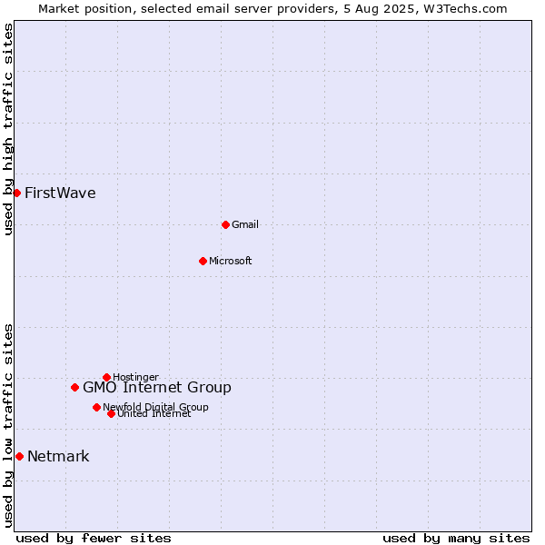 Market position of GMO Internet Group vs. Netmark vs. FirstWave