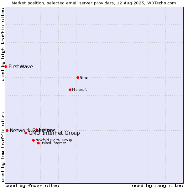 Market position of GMO Internet Group vs. Network Solutions vs. FirstWave