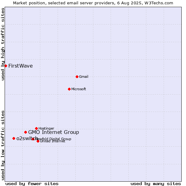Market position of GMO Internet Group vs. o2switch vs. FirstWave