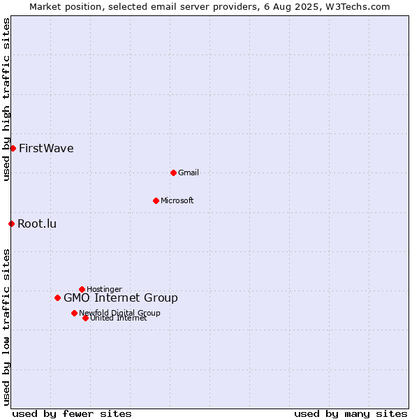 Market position of GMO Internet Group vs. FirstWave vs. Root.lu
