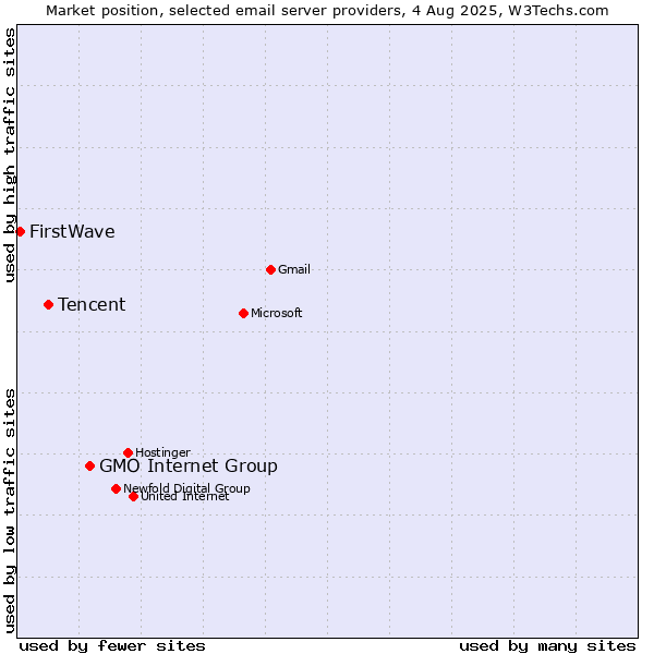 Market position of GMO Internet Group vs. Tencent vs. FirstWave