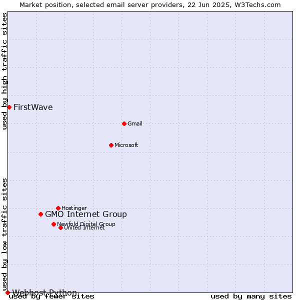 Market position of GMO Internet Group vs. FirstWave vs. Webhost Python
