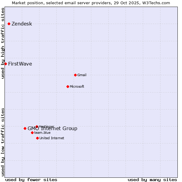 Market position of GMO Internet Group vs. Zendesk vs. FirstWave