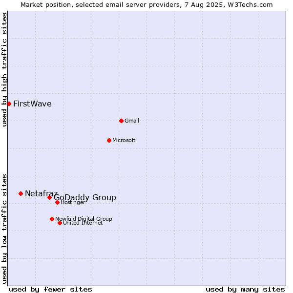 Market position of GoDaddy Group vs. Netafraz vs. FirstWave