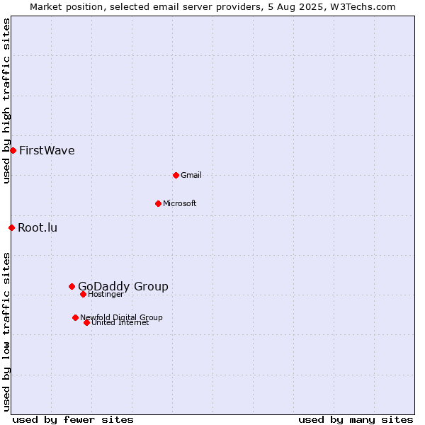 Market position of GoDaddy Group vs. FirstWave vs. Root.lu