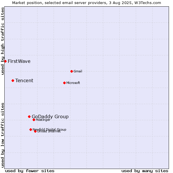 Market position of GoDaddy Group vs. Tencent vs. FirstWave