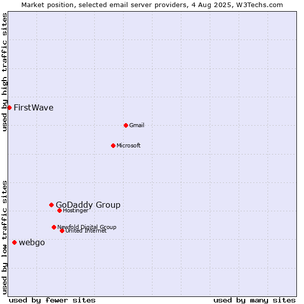 Market position of GoDaddy Group vs. webgo vs. FirstWave