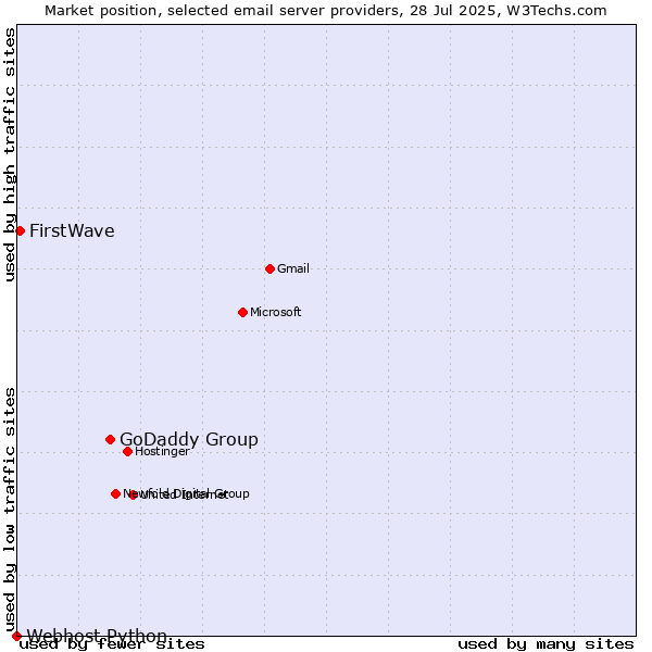 Market position of GoDaddy Group vs. FirstWave vs. Webhost Python