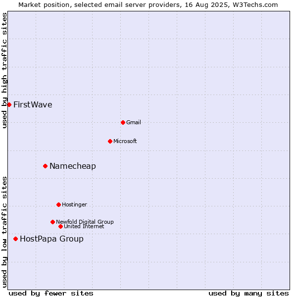 Market position of Namecheap vs. HostPapa Group vs. FirstWave