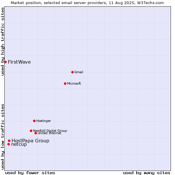 Market position of HostPapa Group vs. netcup vs. FirstWave