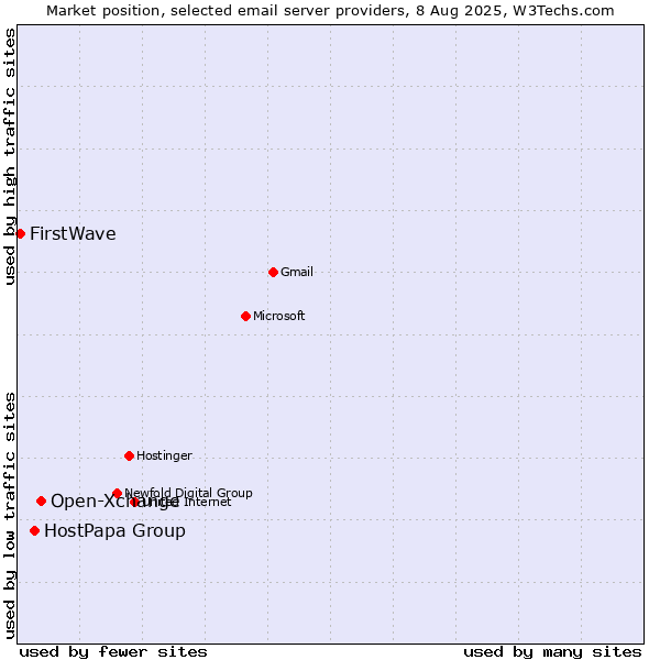 Market position of Open-Xchange vs. HostPapa Group vs. FirstWave