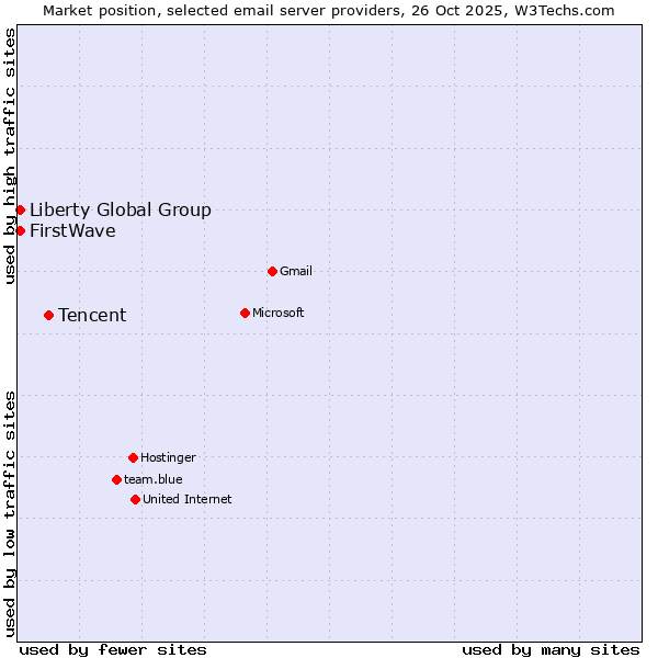 Market position of Tencent vs. Liberty Global Group vs. FirstWave
