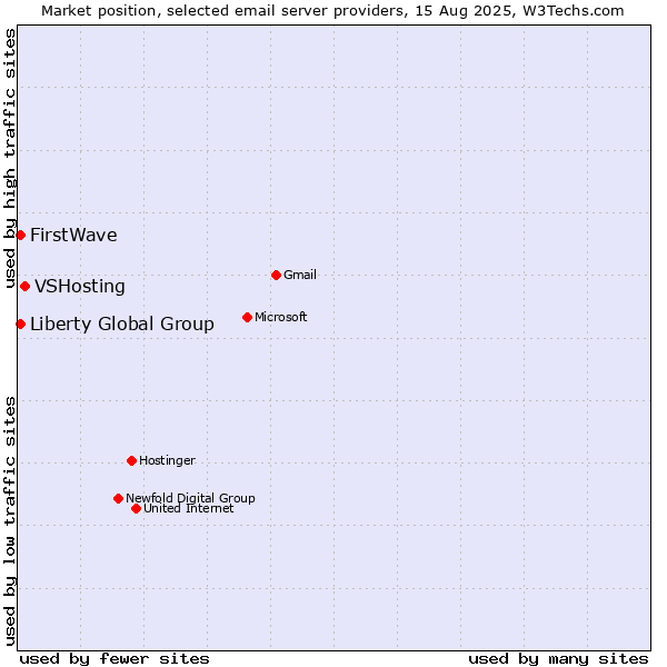 Market position of VSHosting vs. Liberty Global Group vs. FirstWave