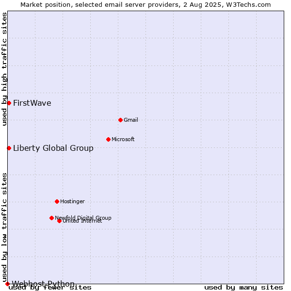 Market position of Liberty Global Group vs. FirstWave vs. Webhost Python