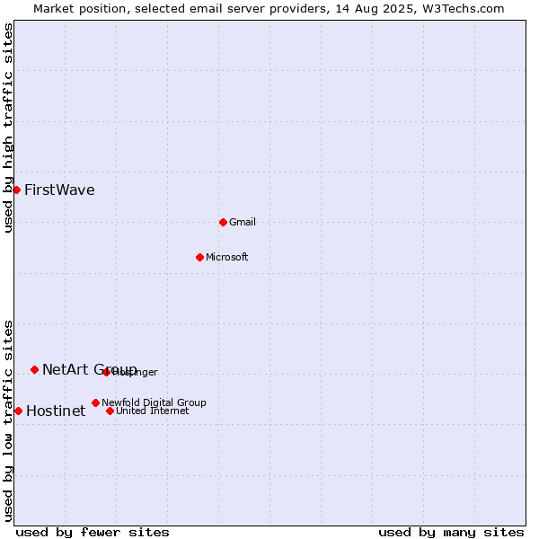 Market position of NetArt Group vs. Hostinet vs. FirstWave