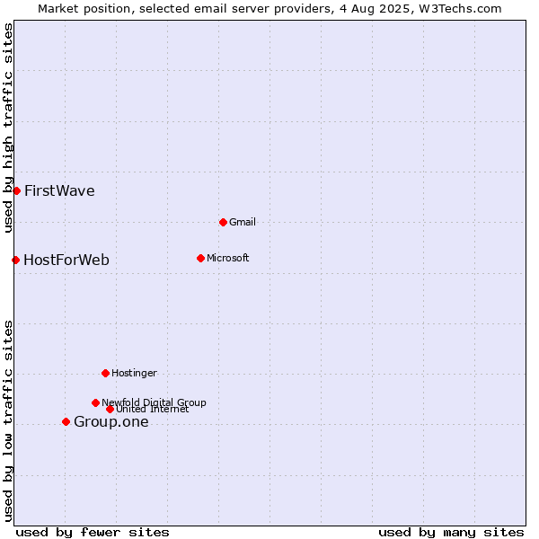 Market position of Group.one vs. FirstWave vs. HostForWeb